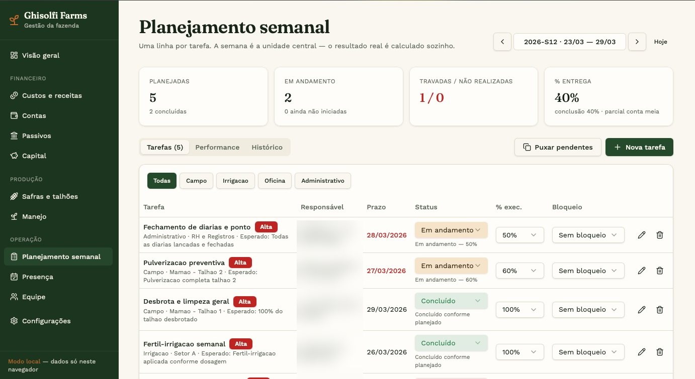 Planejamento da Ghisolfi Farms